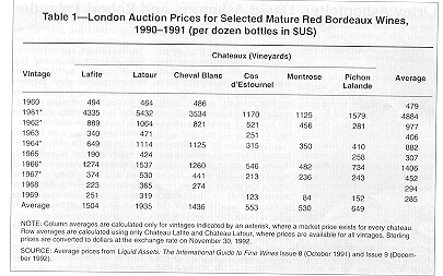 bordeaux Auctions Prices